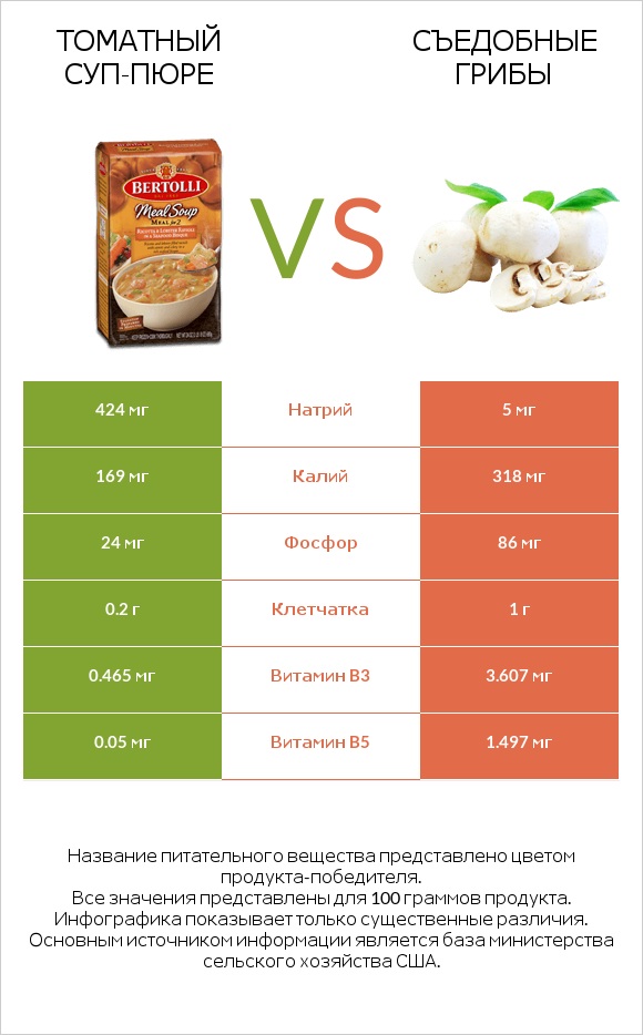 Томатный суп-пюре vs Съедобные грибы infographic