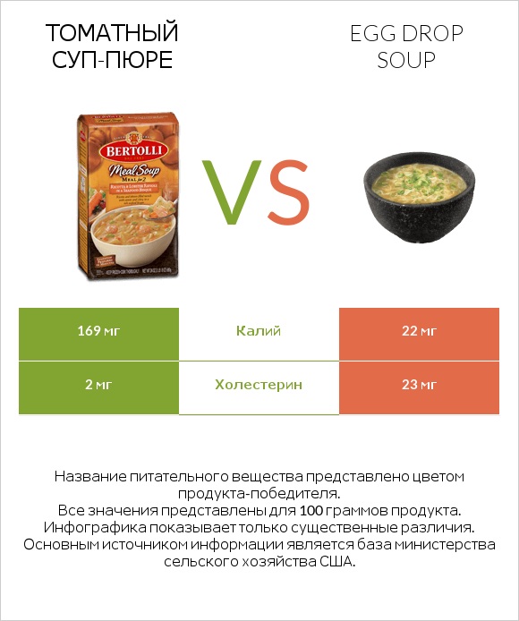 Томатный суп-пюре vs Egg Drop Soup infographic