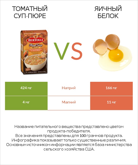 Томатный суп-пюре vs Яичный белок infographic