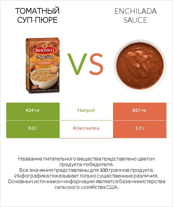 Томатный суп-пюре vs Enchilada sauce infographic