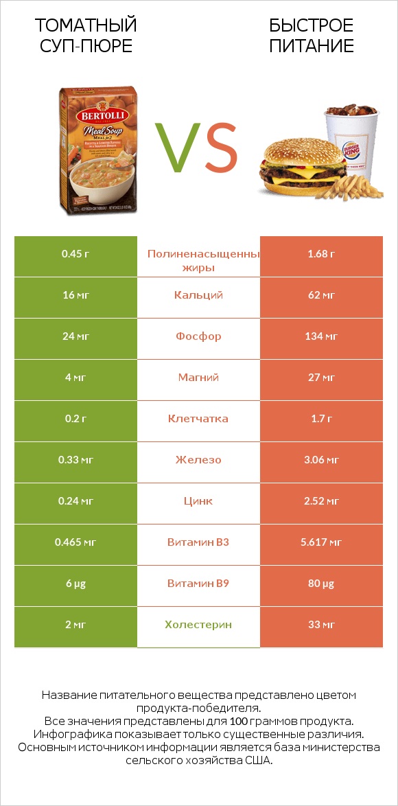 Томатный суп-пюре vs Быстрое питание infographic