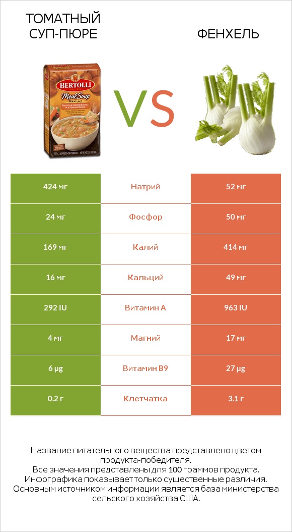 Томатный суп-пюре vs Фенхель infographic