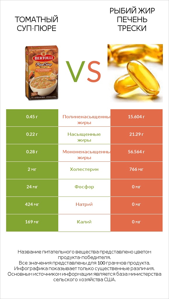 Томатный суп-пюре vs Рыбий жир печень трески infographic