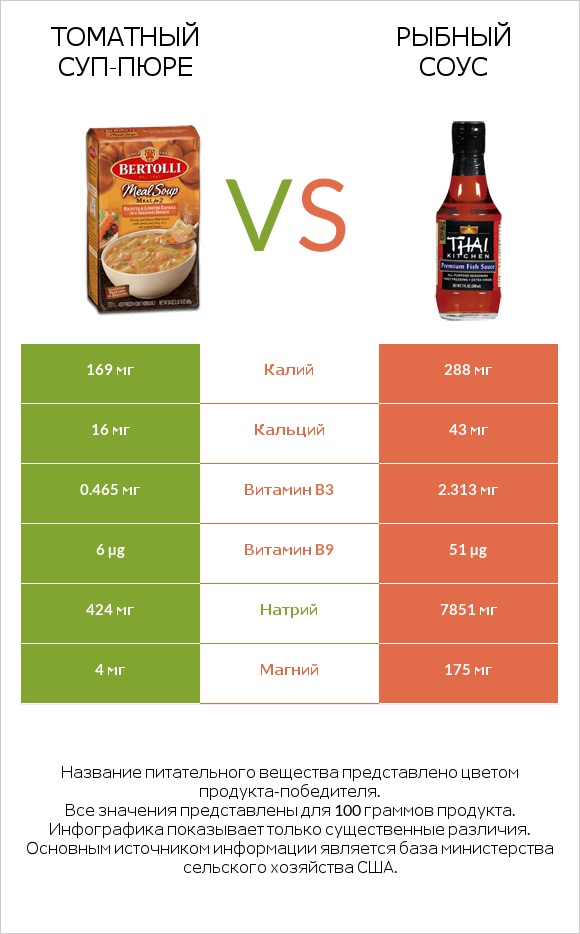 Томатный суп-пюре vs Рыбный соус infographic