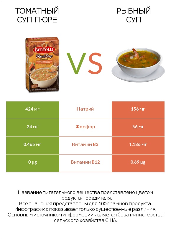 Томатный суп-пюре vs Рыбный суп infographic