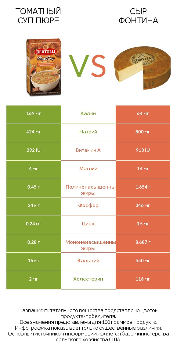 Томатный суп-пюре vs Сыр Фонтина infographic