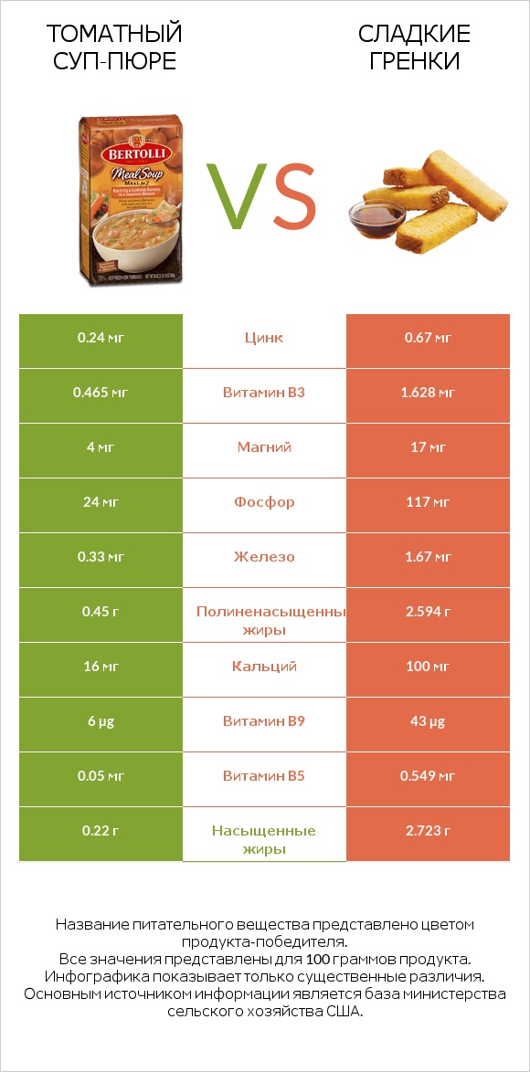 Томатный суп-пюре vs Сладкие гренки infographic