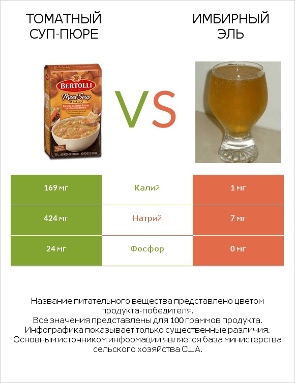 Томатный суп-пюре vs Имбирный эль infographic