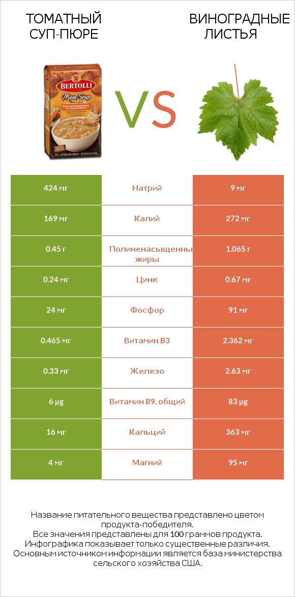 Томатный суп-пюре vs Виноградные листья infographic