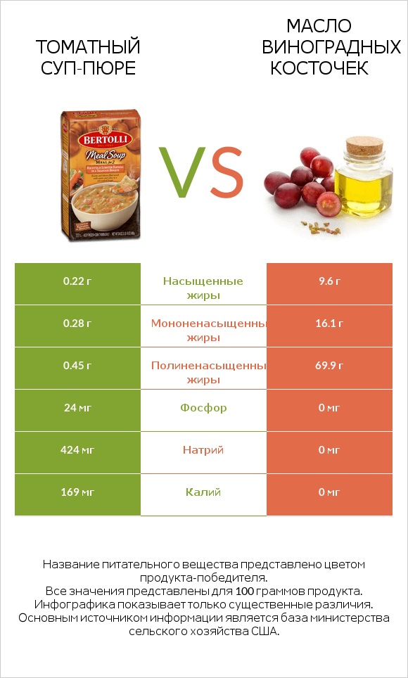 Томатный суп-пюре vs Масло виноградных косточек infographic