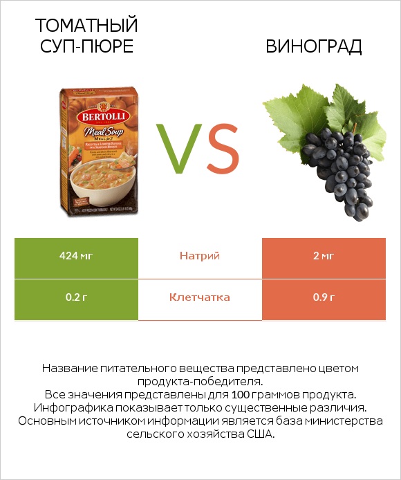 Томатный суп-пюре vs Виноград infographic