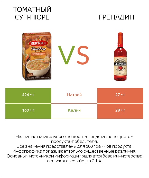 Томатный суп-пюре vs Гренадин infographic