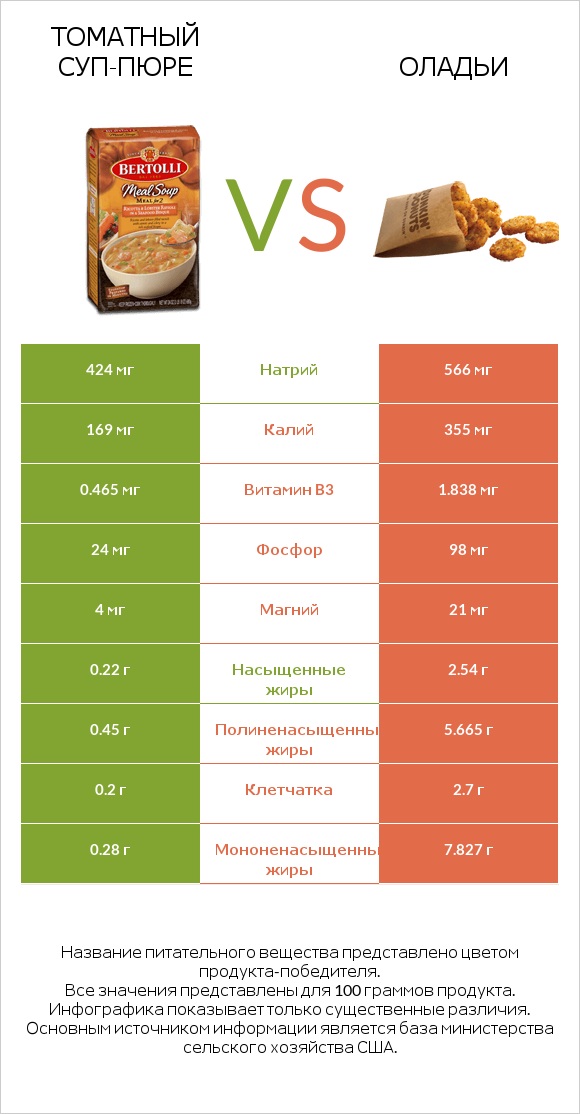 Томатный суп-пюре vs Оладьи infographic