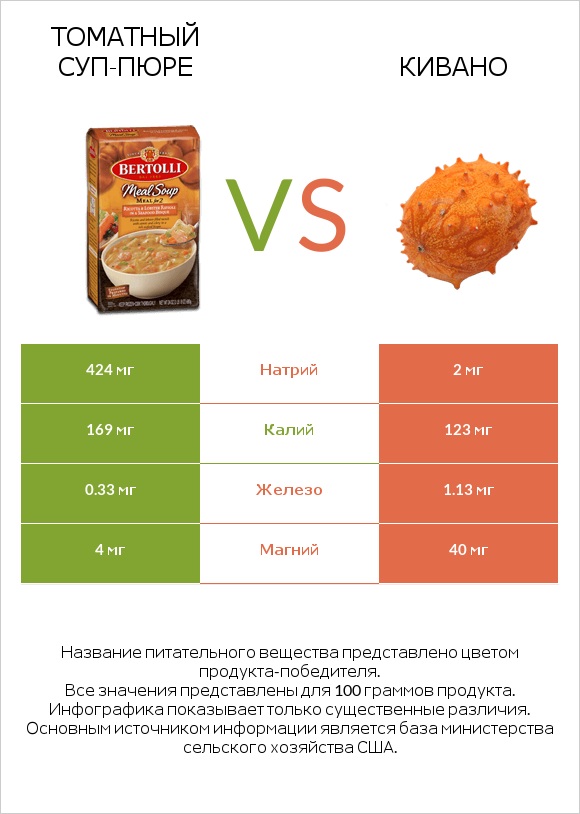 Томатный суп-пюре vs Кивано infographic