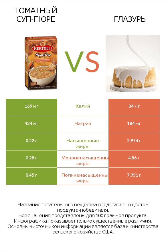 Томатный суп-пюре vs Глазурь infographic