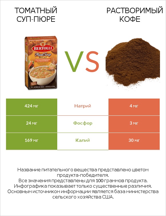 Томатный суп-пюре vs Растворимый кофе infographic