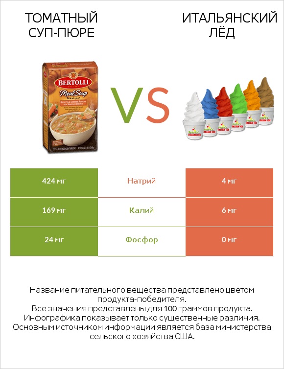 Томатный суп-пюре vs Итальянский лёд infographic