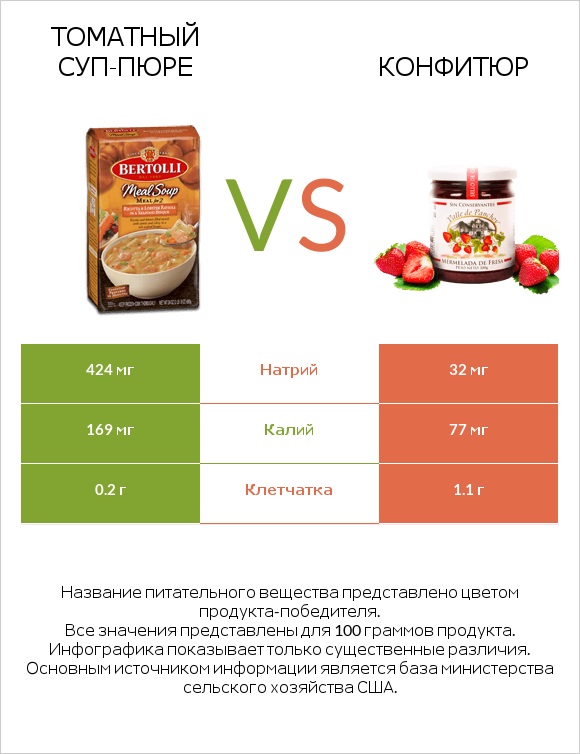Томатный суп-пюре vs Конфитюр infographic