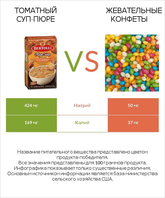 Томатный суп-пюре vs Жевательные конфеты infographic