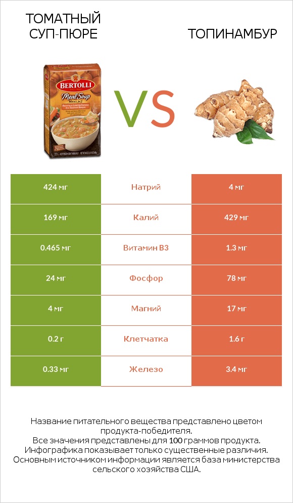Томатный суп-пюре vs Топинамбур infographic