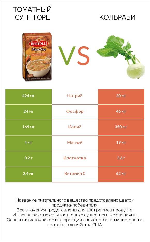 Томатный суп-пюре vs Кольраби infographic