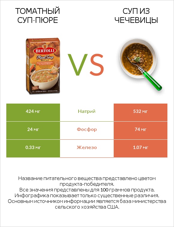 Томатный суп-пюре vs Суп из чечевицы infographic