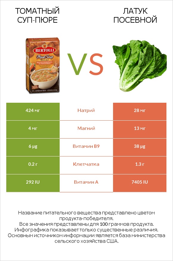 Томатный суп-пюре vs Латук посевной infographic