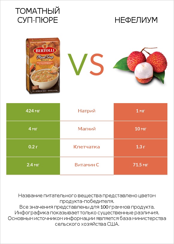 Томатный суп-пюре vs Нефелиум infographic