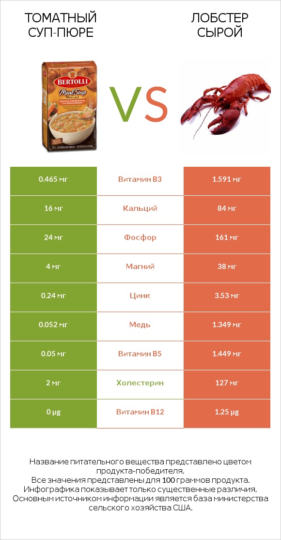 Томатный суп-пюре vs Лобстер сырой infographic