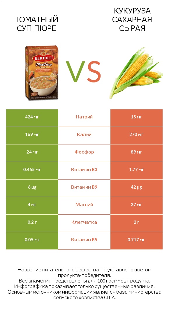 Томатный суп-пюре vs Кукуруза сахарная сырая infographic