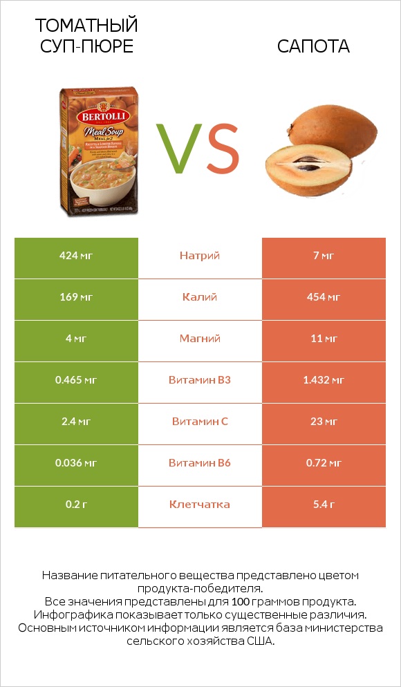 Томатный суп-пюре vs Сапота infographic