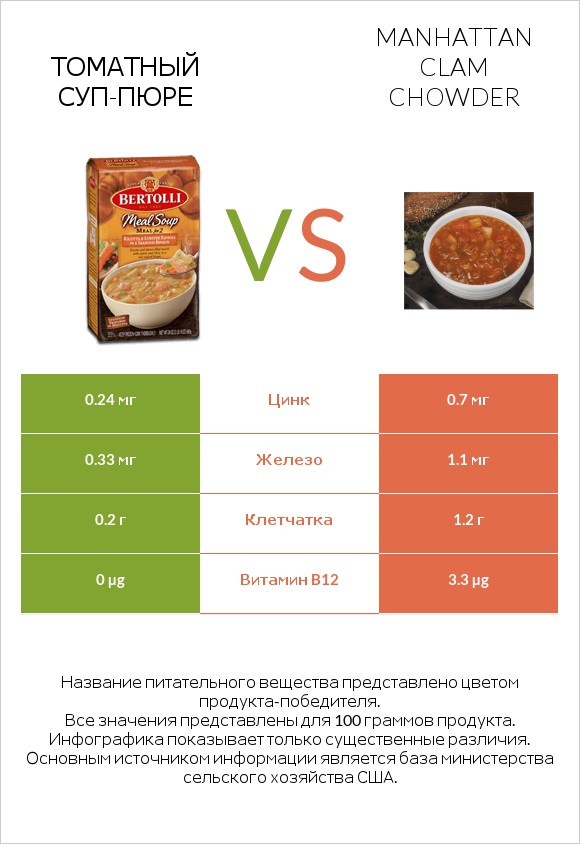 Томатный суп-пюре vs Manhattan Clam Chowder infographic