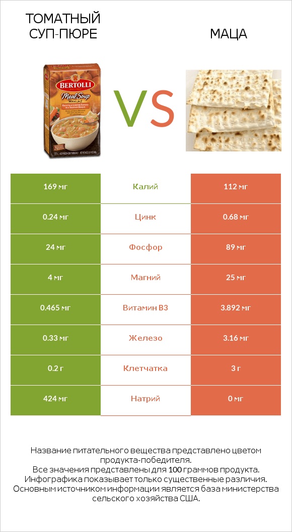 Томатный суп-пюре vs Маца infographic