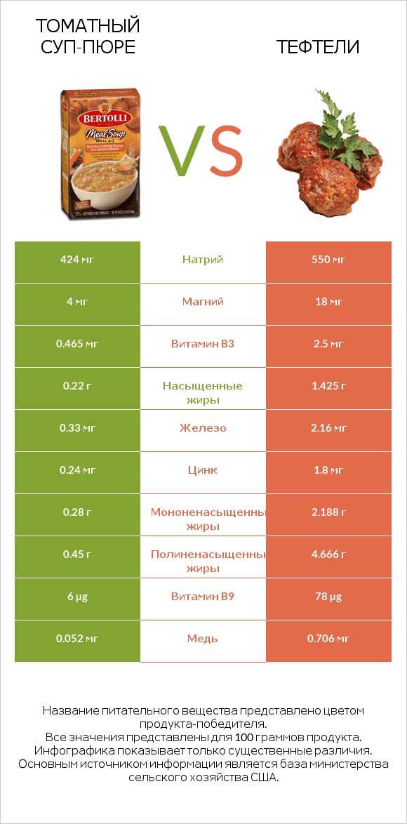 Томатный суп-пюре vs Тефтели infographic