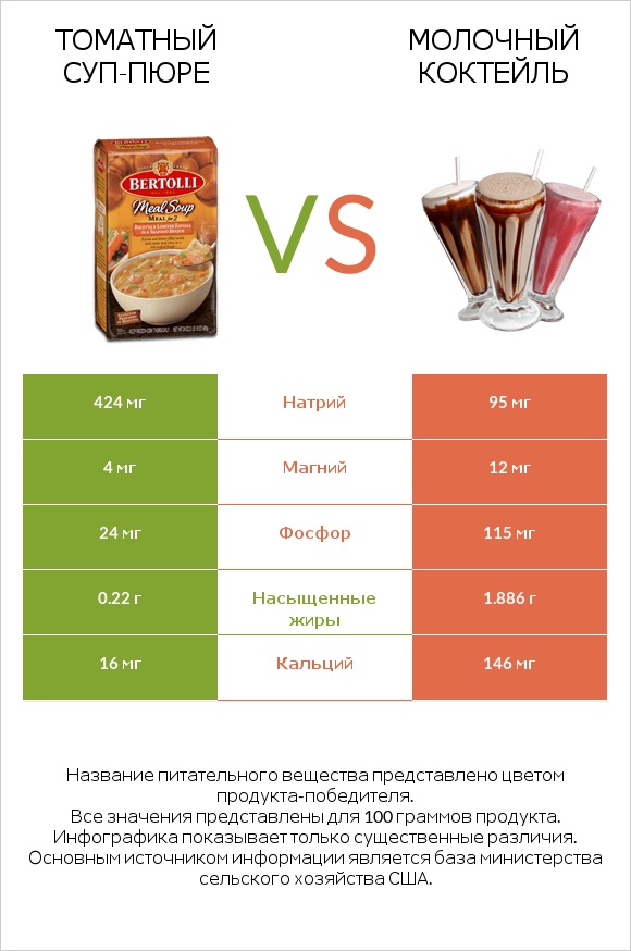 Томатный суп-пюре vs Молочный коктейль infographic