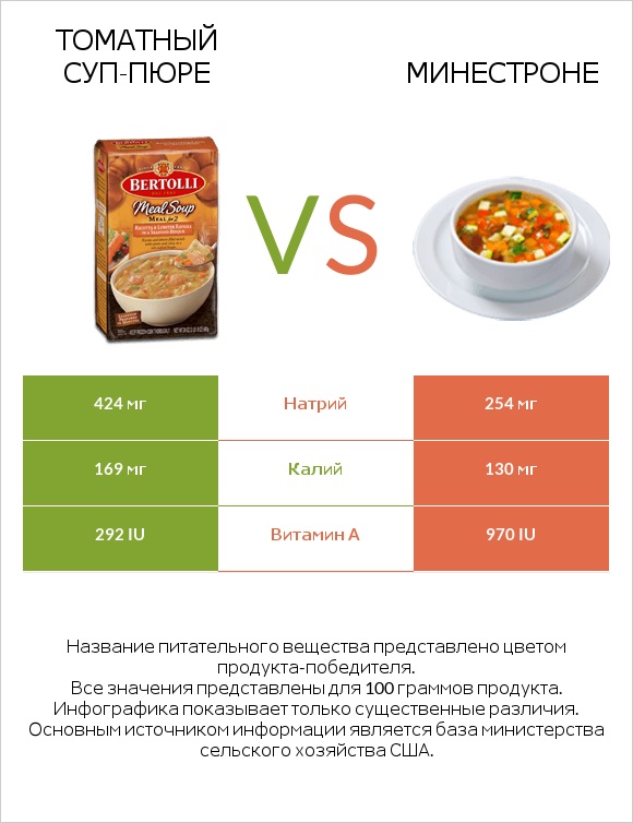 Томатный суп-пюре vs Минестроне infographic