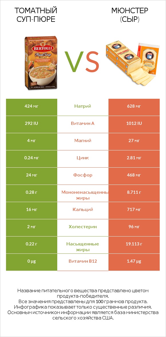 Томатный суп-пюре vs Мюнстер (сыр) infographic