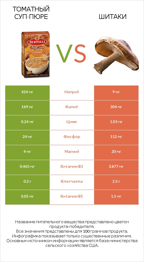 Томатный суп-пюре vs Шитаки infographic