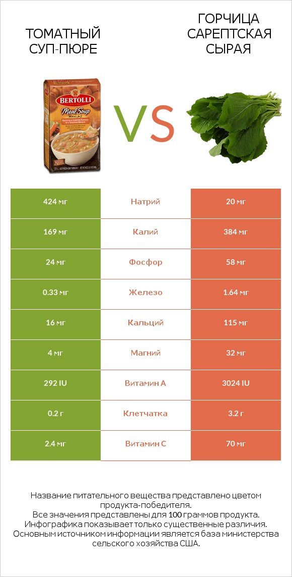 Томатный суп-пюре vs Горчица сарептская сырая infographic