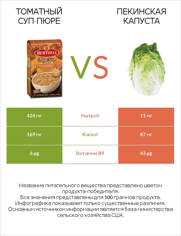 Томатный суп-пюре vs Пекинская капуста infographic
