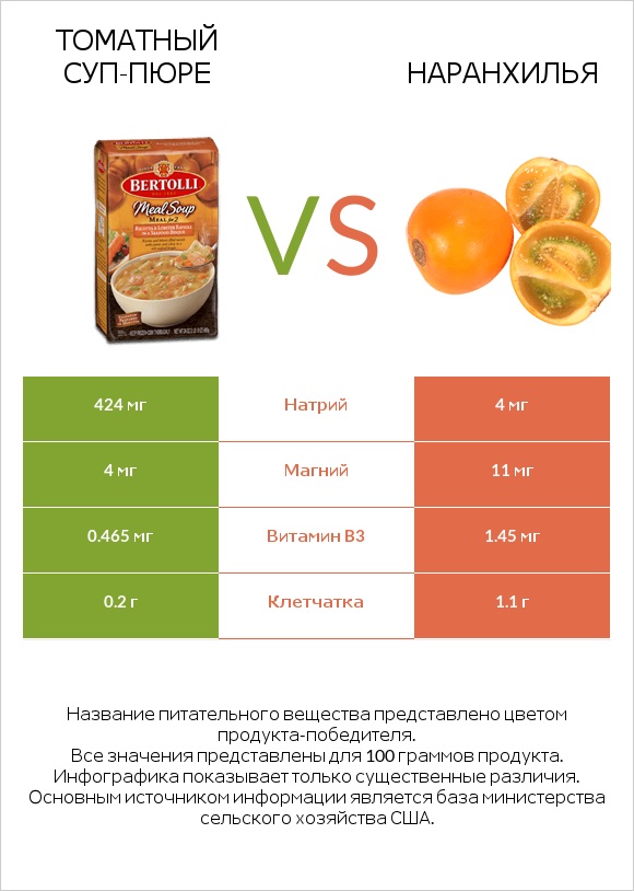 Томатный суп-пюре vs Наранхилья infographic