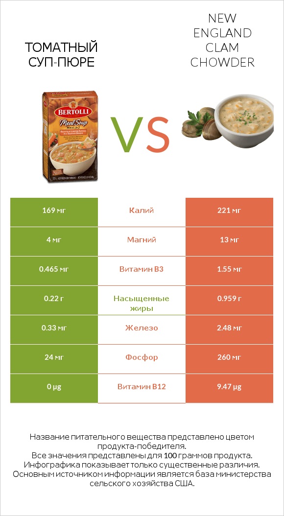 Томатный суп-пюре vs New England Clam Chowder infographic