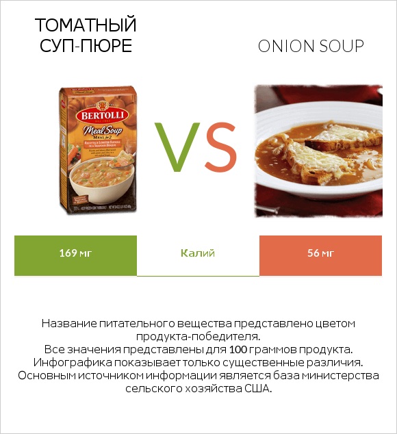 Томатный суп-пюре vs Onion soup infographic