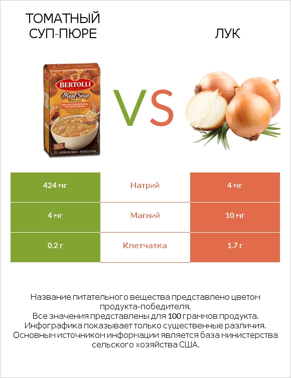 Томатный суп-пюре vs Лук репчатый infographic