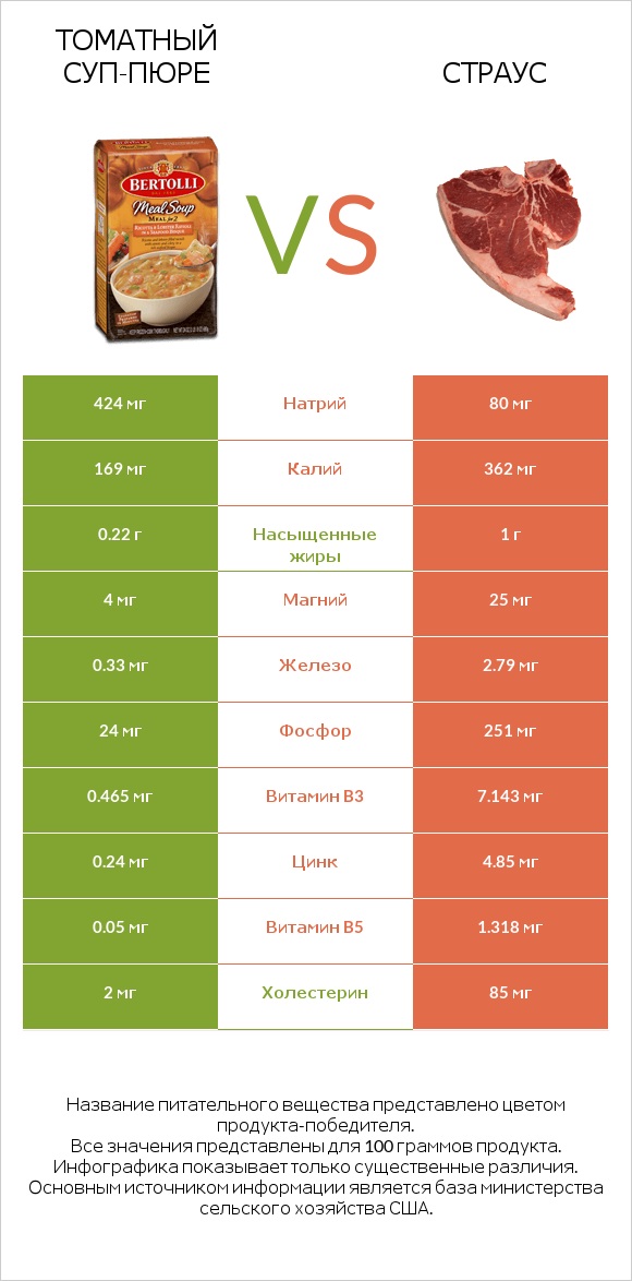 Томатный суп-пюре vs Страус infographic