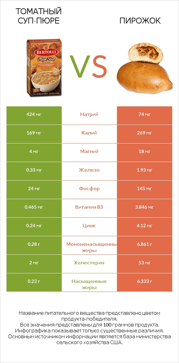 Томатный суп-пюре vs Пирожок infographic