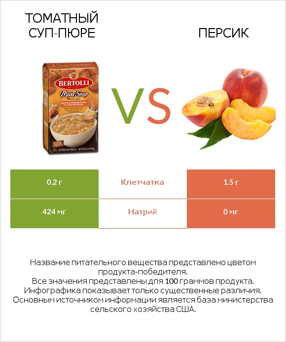 Томатный суп-пюре vs Персик infographic