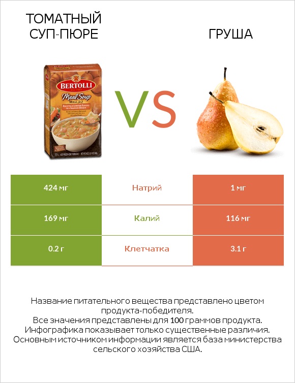 Томатный суп-пюре vs Груша infographic