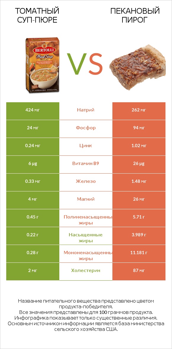 Томатный суп-пюре vs Пекановый пирог infographic