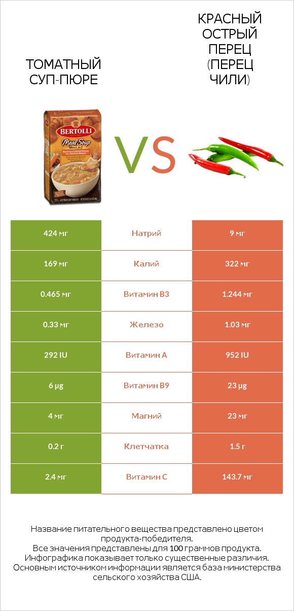 Томатный суп-пюре vs Красный острый перец (перец чили) infographic